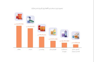 محبوب‌ترین دسته‌بندی کالاها برای کاربران اسنپ‌مارکت