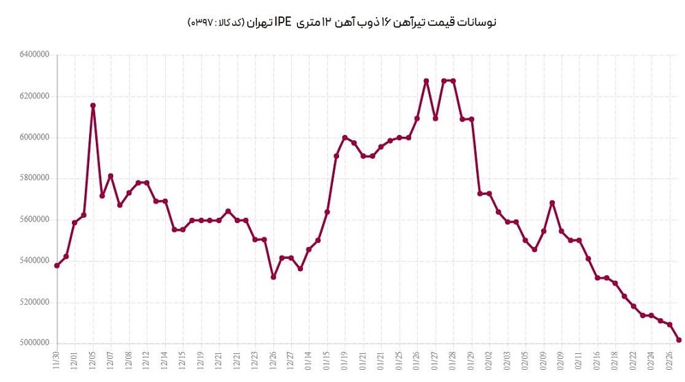 قیمت روز آهن - کاماپرس