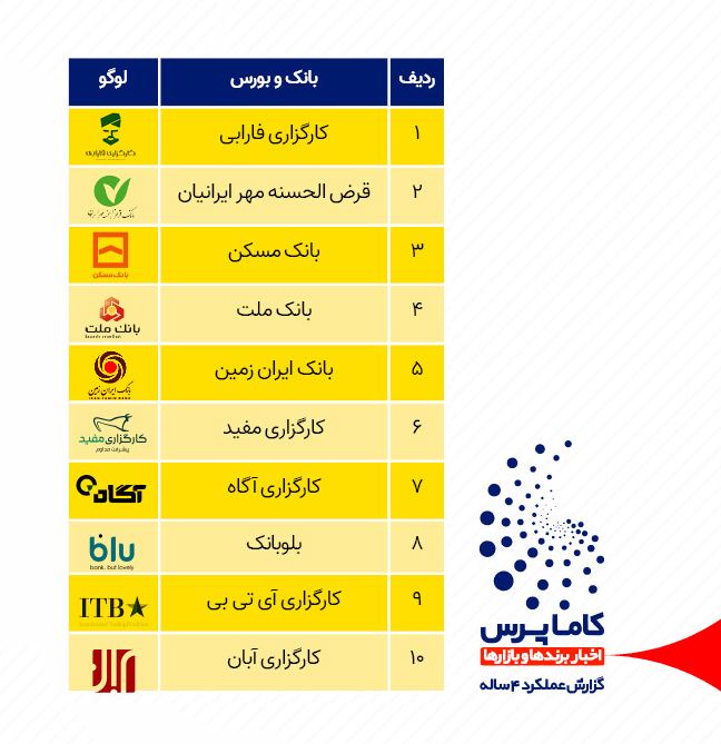  پربازدیدترین شرکت های بانک و بورس