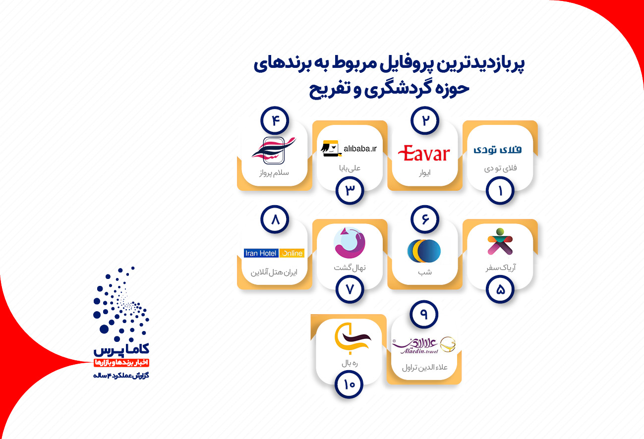 پربازدیدترین اخبار گردشگری