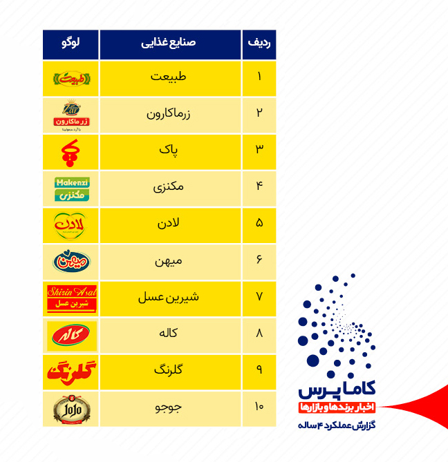پربازدیدترین شرکت های صنایع غذایی