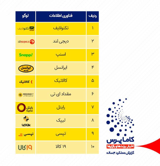 پربازدیدترین شرکت های فناوری اطلاعات