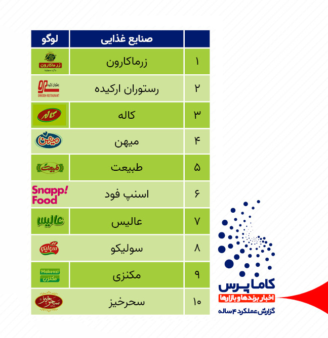 اخبار شرکت های صنایع غذایی