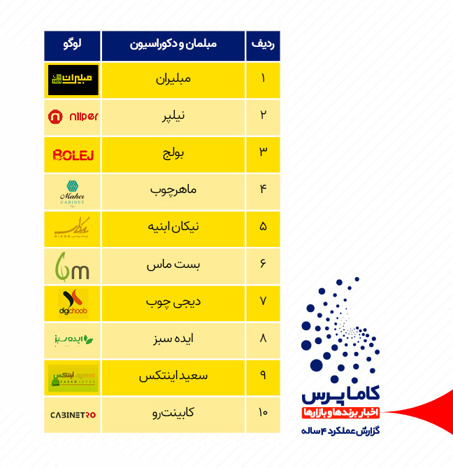 پربازدیدترین شرکت های مبلمان و دکوراسیون