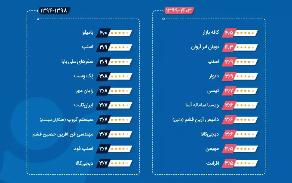 آروان‌ کلاد دومین شرکت برتر فناوری اطلاعات کشور - کاماپرس