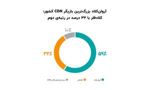 ۲۴درصد از کل سایت‌های دارای اینماد از CDN استفاده می‌کنند